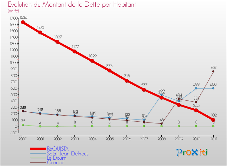 Evolution de la dette par habitant pour la commune de RéQUISTA et les communes proches Comparaison de la dette par habitant pour RéQUISTA et les communes voisines