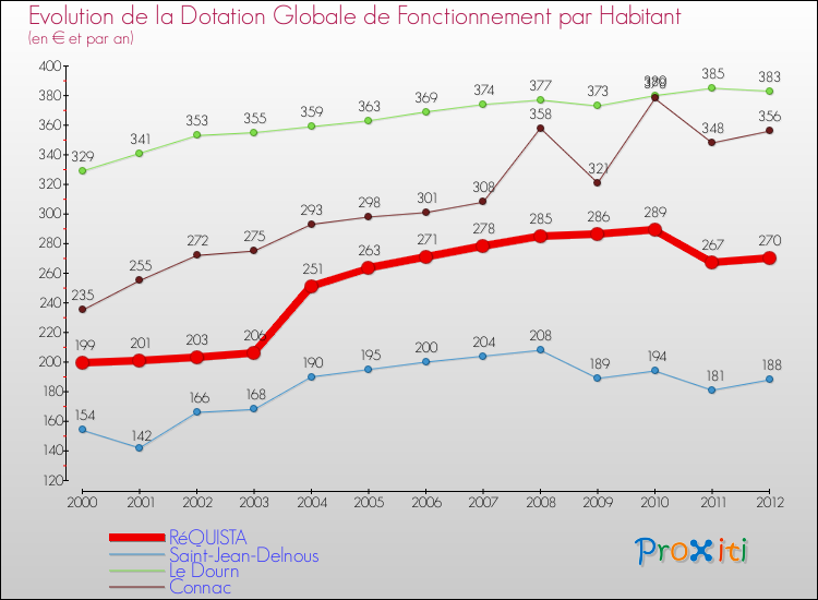 Evolution et montant de la dotation globale de fonctionnement par Habitant pour RéQUISTA et les communes proches Comparaison des dotations globales de fonctionnement par habitant pour RéQUISTA et les communes voisines