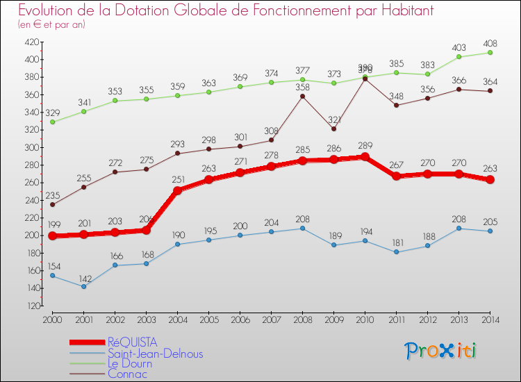Evolution et montant de la dotation globale de fonctionnement par Habitant pour RéQUISTA et les communes proches de 2000 à 2014. Comparaison des dotations globales de fonctionnement par habitant pour RéQUISTA et les communes voisines de 2000 à 2014.