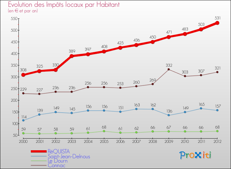 Evolution et montant des impôts locaux par Habitant pour RéQUISTA et les communes proches Comparaison des impôts locaux par habitant pour RéQUISTA et les communes voisines