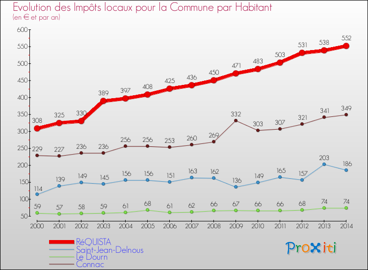 Evolution et montant des impôts locaux par Habitant pour RéQUISTA et les communes proches de 2000 à 2014 Comparaison des impôts locaux par habitant pour RéQUISTA et les communes voisines de 2000 à 2014