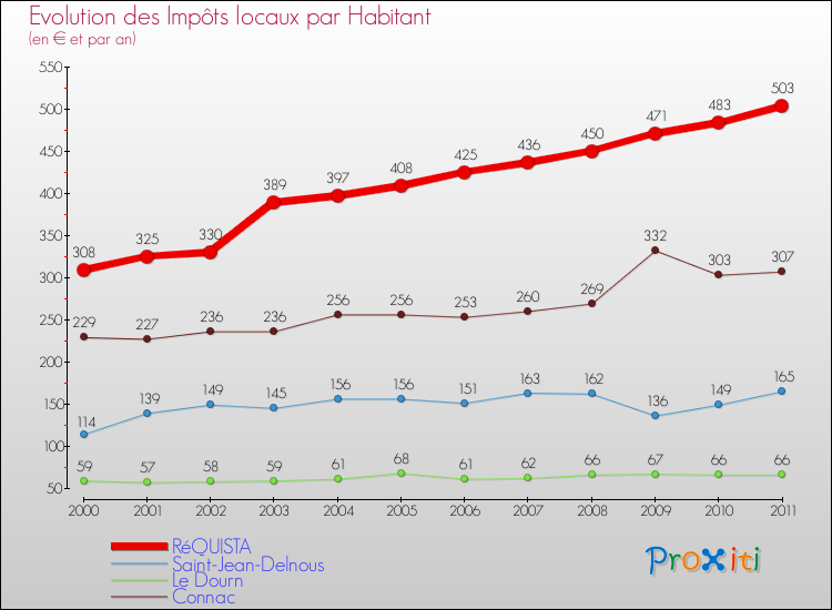 Evolution et montant des impôts locaux par Habitant pour RéQUISTA et les communes proches Comparaison des impôts locaux par habitant pour RéQUISTA et les communes voisines