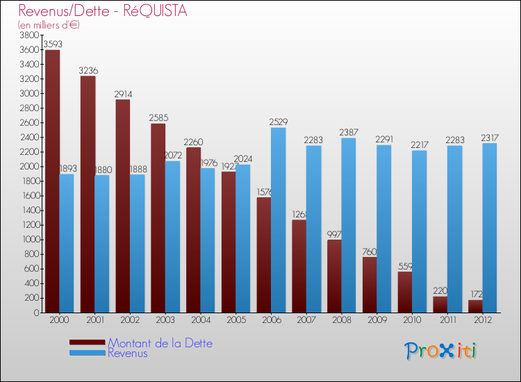 Evolution comparée de la dette et des revenus pour la commune de RéQUISTA de 2000 à 2012 Comparaison de la dette et des revenus pour RéQUISTA de 2000 à 2012