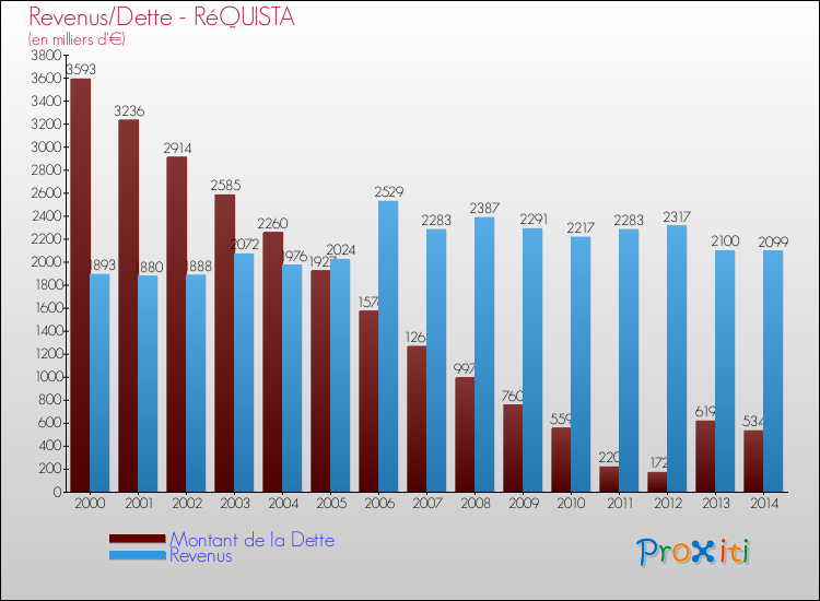 Evolution comparée de la dette et des revenus pour la commune de RéQUISTA de 2000 à 2014 Comparaison de la dette et des revenus pour RéQUISTA de 2000 à 2014