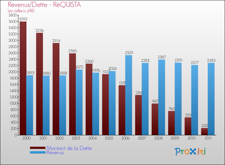 Evolution comparée de la dette et des revenus pour la commune de RéQUISTA de 2000 à 2011 Comparaison de la dette et des revenus pour RéQUISTA de 2000 à 2011