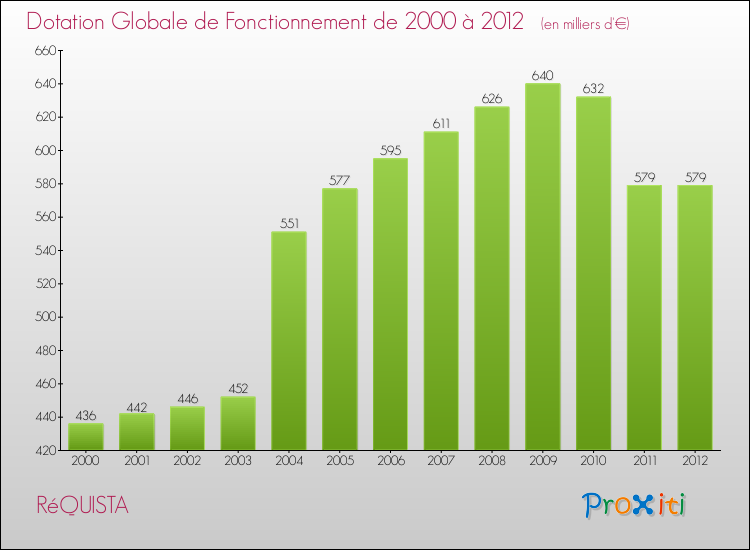 Evolution du montant de la Dotation Globale de Fonctionnement pour la commune de RéQUISTA de 2000 à 2012 Evolution du montant de la Dotation Globale de Fonctionnement pour RéQUISTA de 2000 à 2012