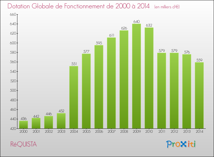 Evolution du montant de la Dotation Globale de Fonctionnement pour la commune de RéQUISTA de 2000 à 2014 Evolution du montant de la Dotation Globale de Fonctionnement pour RéQUISTA de 2000 à 2014