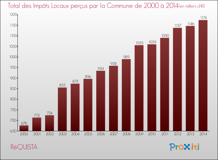 Evolution des Impôts Locaux pour la commune de RéQUISTA de 2000 à 2014 Evolution des Impôts Locaux pour RéQUISTA de 2000 à 2014