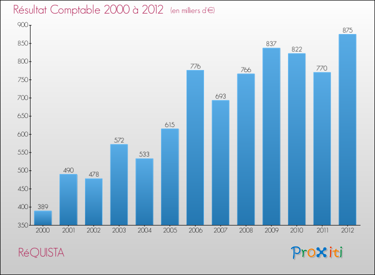 Evolution du résultat comptable pour la commune de RéQUISTA de 2000 à 2012 Evolution du résultat comptable pour RéQUISTA de 2000 à 2012