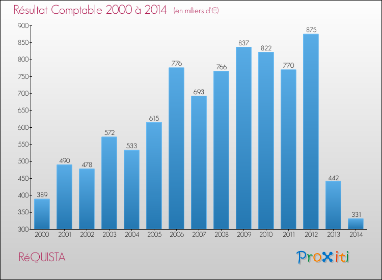 Evolution du résultat comptable pour la commune de RéQUISTA de 2000 à 2014 Evolution du résultat comptable pour RéQUISTA de 2000 à 2014