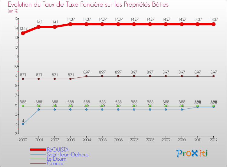 Evolution du taux de la taxe foncière sur le bati pour RéQUISTA et les communes proches de 2000 à 2012 Comparaison des taux de taxe foncière sur le bati pour RéQUISTA et les communes voisines de 2000 à 2012
