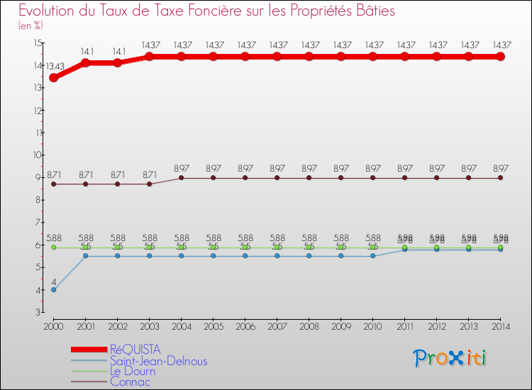 Evolution du taux de la taxe foncière sur le bati pour RéQUISTA et les communes proches de 2000 à 2014 Comparaison des taux de taxe foncière sur le bati pour RéQUISTA et les communes voisines de 2000 à 2014