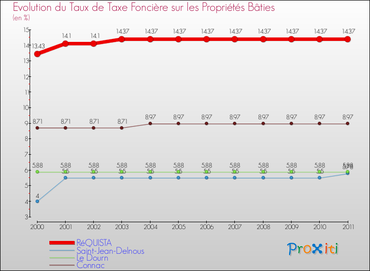 Evolution du taux de la taxe foncière sur le bati pour RéQUISTA et les communes proches Comparaison des taux de taxe foncière sur le bati pour RéQUISTA et les communes voisines