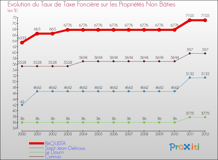 Evolution du taux de la taxe foncière sur les immeubles et terrains non batis pour RéQUISTA et les communes proches de 2000 à 2012 Comparaison des taux de la taxe foncière sur les immeubles et terrains non batis pour RéQUISTA et les communes voisines de 2000 à 2012