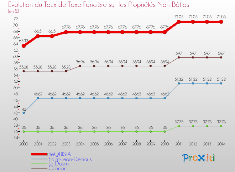 Evolution du taux de la taxe foncière sur les immeubles et terrains non batis pour RéQUISTA et les communes proches de 2000 à 2014 Comparaison des taux de la taxe foncière sur les immeubles et terrains non batis pour RéQUISTA et les communes voisines de 2000 à 2014