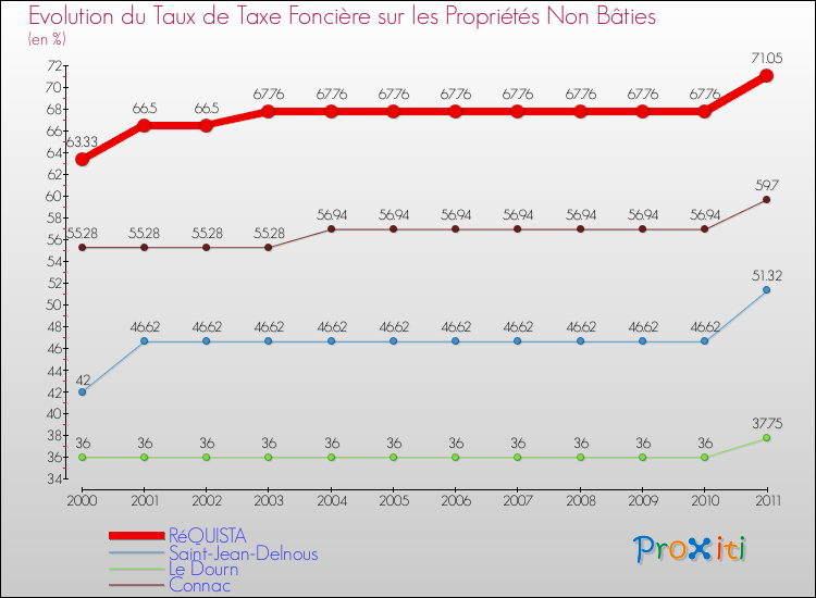 Evolution du taux de la taxe foncière sur les immeubles et terrains non batis pour RéQUISTA et les communes proches Comparaison des taux de la taxe foncière sur les immeubles et terrains non batis pour RéQUISTA et les communes voisines
