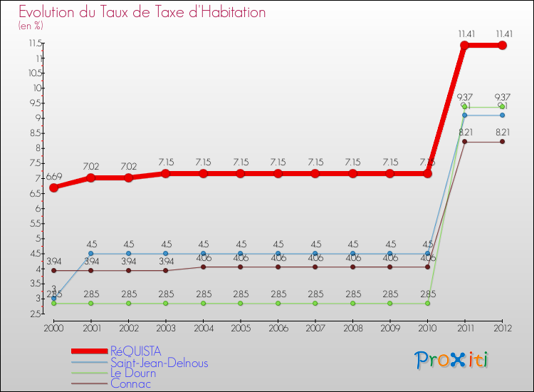 Evolution du taux de la taxe d'habitation pour RéQUISTA et les communes proches Comparaison des taux de la taxe d'habitation pour RéQUISTA et les communes voisines