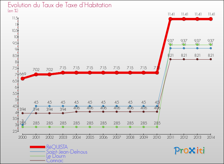 Evolution du taux de la taxe d'habitation pour RéQUISTA et les communes proches de 2000 à 2014 Comparaison des taux de la taxe d'habitation pour RéQUISTA et les communes voisines de 2000 à 2014