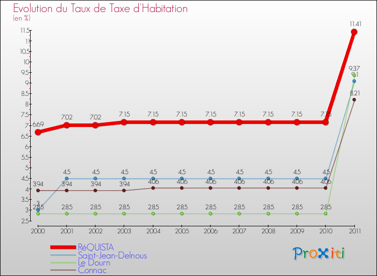 Evolution du taux de la taxe d'habitation pour RéQUISTA et les communes proches Comparaison des taux de la taxe d'habitation pour RéQUISTA et les communes voisines
