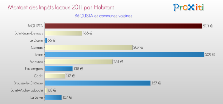 Montant des impôts locaux par Habitant pour RéQUISTA et les communes proches Comparaison des impôts locaux par habitant pour RéQUISTA et les communes voisines