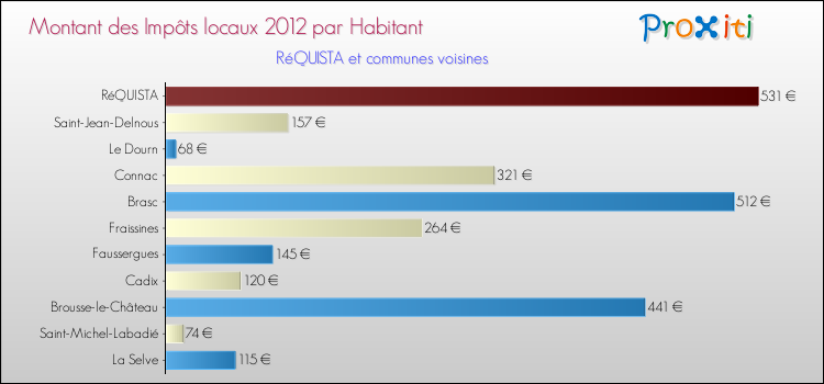 Montant des impôts locaux par Habitant pour RéQUISTA et les communes proches Comparaison des impôts locaux par habitant pour RéQUISTA et les communes voisines