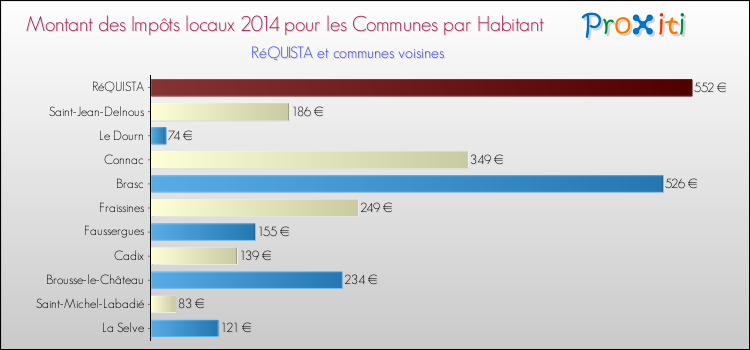 Montant des impôts locaux par Habitant pour RéQUISTA et les communes proches en 2014 Comparaison des impôts locaux par habitant pour RéQUISTA et les communes voisines en 2014