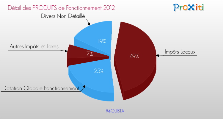Décomposition du Budget de Fonctionnement 2012 de la commune de RéQUISTA Budget de Fonctionnement 2012 pour la commune de RéQUISTA