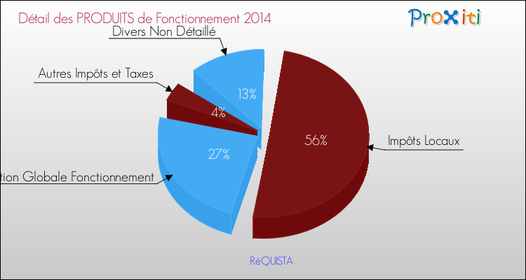 Décomposition du Budget de Fonctionnement 2014 de la commune de RéQUISTA Budget de Fonctionnement 2014 pour la commune de RéQUISTA