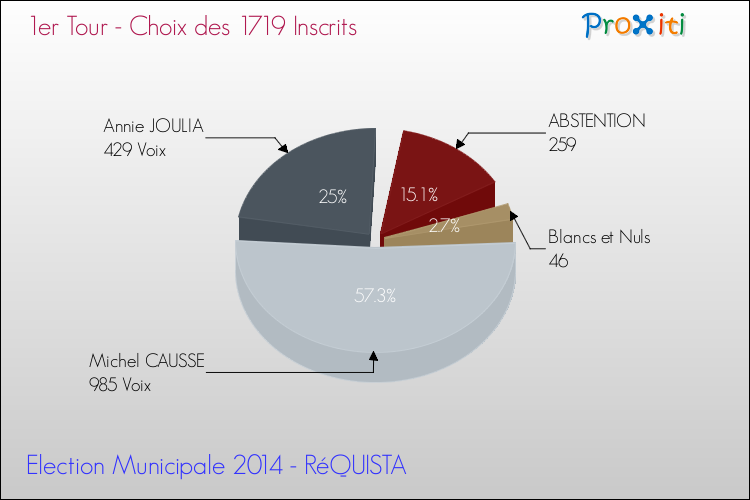 Résultats par rapport aux inscrits au 1er Tour des Elections Municipales 2014 de la commune de RéQUISTA Elections Municipales 2014 - Résultats par rapport aux inscrits au 1er Tour pour la commune de RéQUISTA