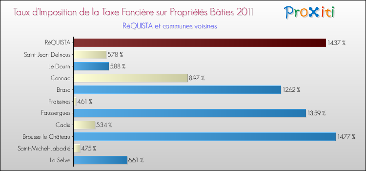 Taux d'imposition de la taxe foncière sur le bati 2011 pour RéQUISTA et les communes proches Comparaison des taux d'imposition de la taxe foncière sur le bati 2011 pour RéQUISTA et les communes voisines