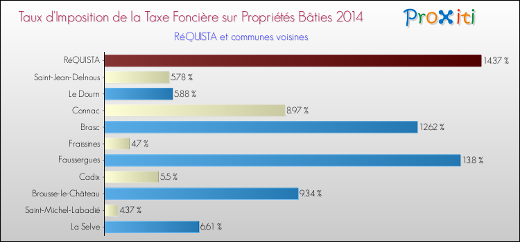 Taux d'imposition de la taxe foncière sur le bati 2014 pour RéQUISTA et les communes proches Comparaison des taux d'imposition de la taxe foncière sur le bati 2014 pour RéQUISTA et les communes voisines
