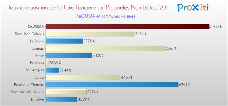 Taux d'imposition de la taxe foncière sur les immeubles et terrains non batis 2011 pour RéQUISTA et les communes proches Comparaison des taux d'imposition de la taxe foncière sur les immeubles et terrains non batis 2011 pour RéQUISTA et les communes voisines