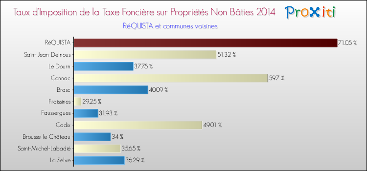 Taux d'imposition de la taxe foncière sur les immeubles et terrains non batis 2014 pour RéQUISTA et les communes proches Comparaison des taux d'imposition de la taxe foncière sur les immeubles et terrains non batis 2014 pour RéQUISTA et les communes voisines