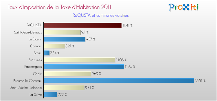 Taux d'imposition de la taxe d'habitation 2011 pour RéQUISTA et les communes proches Comparaison des taux d'imposition de la taxe d'habitation 2011 pour RéQUISTA et les communes voisines