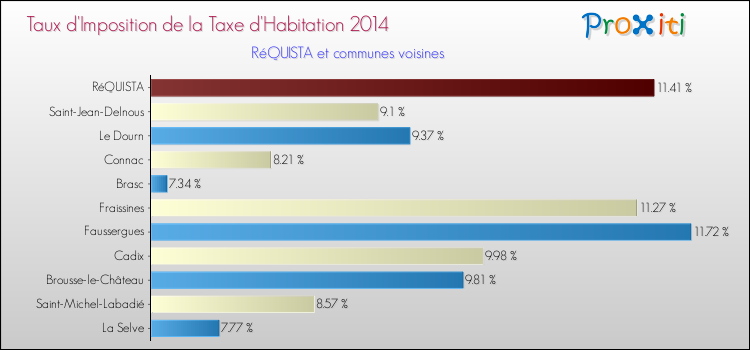Taux d'imposition de la taxe d'habitation 2014 pour RéQUISTA et les communes proches Comparaison des taux d'imposition de la taxe d'habitation 2014 pour RéQUISTA et les communes voisines