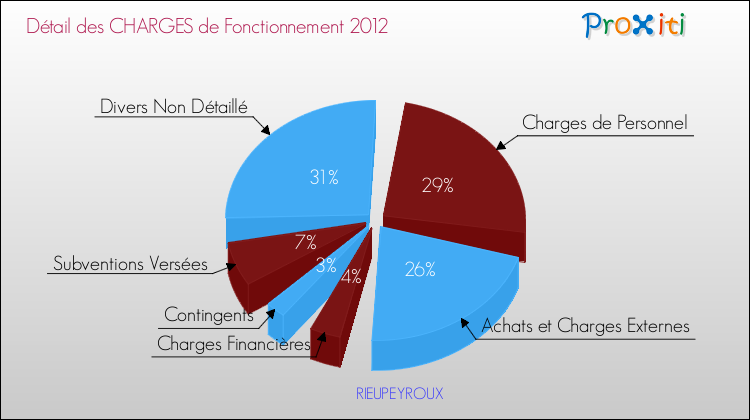 Décomposition des Charges de Fonctionnement 2012 de la commune de RIEUPEYROUX Charges de Fonctionnement 2012 pour la commune de RIEUPEYROUX