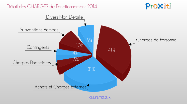 Décomposition des Charges de Fonctionnement 2014 de la commune de RIEUPEYROUX Charges de Fonctionnement 2014 pour la commune de RIEUPEYROUX