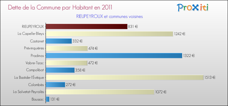 Dette par habitant de la commune en 2011 pour RIEUPEYROUX et les communes proches Comparaison de la dette par habitant de la commune en 2011 pour RIEUPEYROUX et les communes voisines