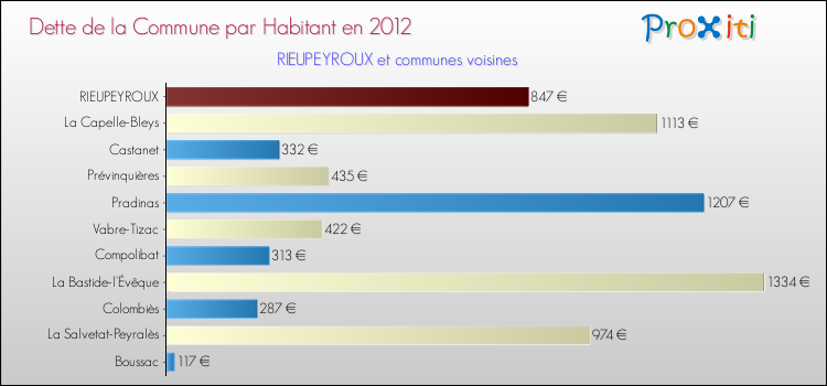 Dette par habitant de la commune en 2012 pour RIEUPEYROUX et les communes proches Comparaison de la dette par habitant de la commune en 2012 pour RIEUPEYROUX et les communes voisines