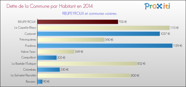 Dette par habitant de la commune en 2014 pour RIEUPEYROUX et les communes proches Comparaison de la dette par habitant de la commune en 2014 pour RIEUPEYROUX et les communes voisines