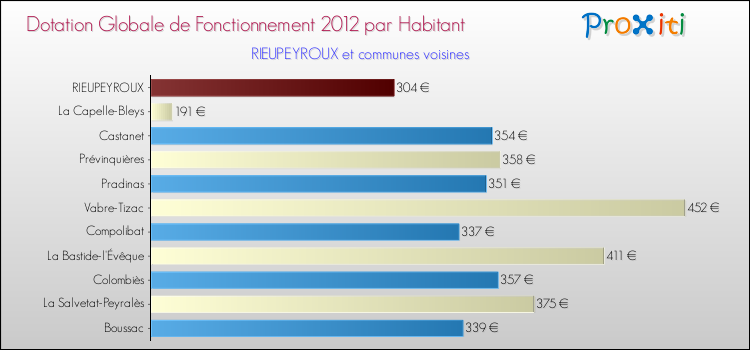 Montant des dotations globales de fonctionnement DGF par Habitant pour RIEUPEYROUX et les communes proches Comparaison des des dotations globales de fonctionnement DGF par habitant pour RIEUPEYROUX et les communes voisines