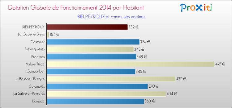 Montant des dotations globales de fonctionnement DGF par Habitant pour RIEUPEYROUX et les communes proches en 2014. Comparaison des des dotations globales de fonctionnement DGF par habitant pour RIEUPEYROUX et les communes voisines en 2014.