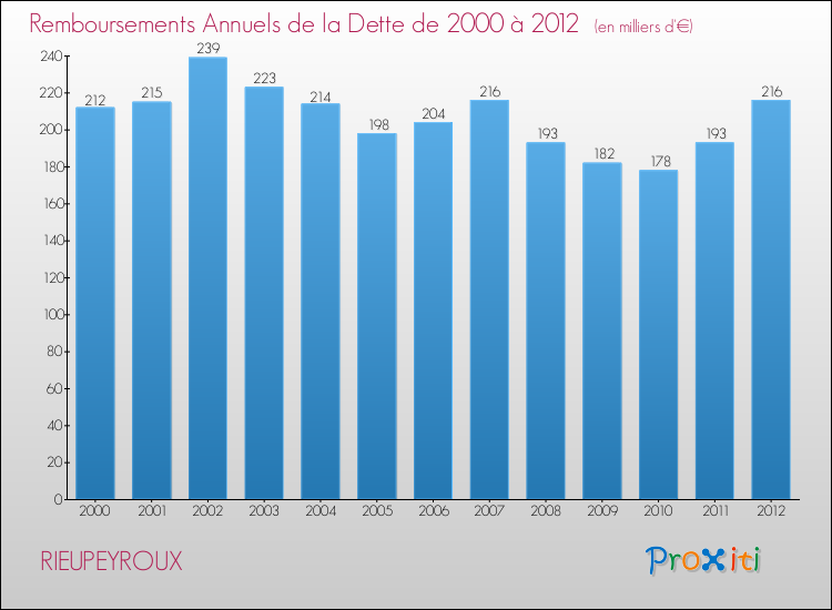 Evolution de l'annuité de la dette pour la commune de RIEUPEYROUX de 2000 à 2012 Annuités de la dette pour RIEUPEYROUX de 2000 à 2012