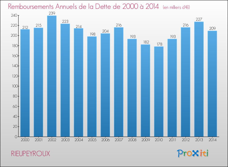 Evolution de l'annuité de la dette pour la commune de RIEUPEYROUX de 2000 à 2014 Annuités de la dette pour RIEUPEYROUX de 2000 à 2014