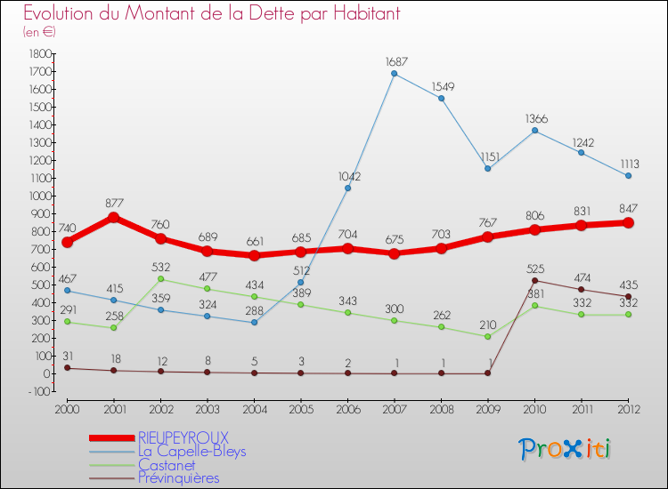 Evolution de la dette par habitant pour la commune de RIEUPEYROUX et les communes proches de 2000 à 2012 Comparaison de la dette par habitant pour RIEUPEYROUX et les communes voisines de 2000 à 2012