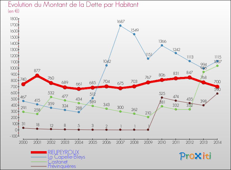 Evolution de la dette par habitant pour la commune de RIEUPEYROUX et les communes proches de 2000 à 2014 Comparaison de la dette par habitant pour RIEUPEYROUX et les communes voisines de 2000 à 2014