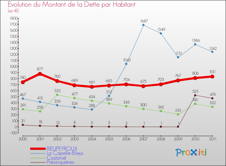 Evolution de la dette par habitant pour la commune de RIEUPEYROUX et les communes proches Comparaison de la dette par habitant pour RIEUPEYROUX et les communes voisines