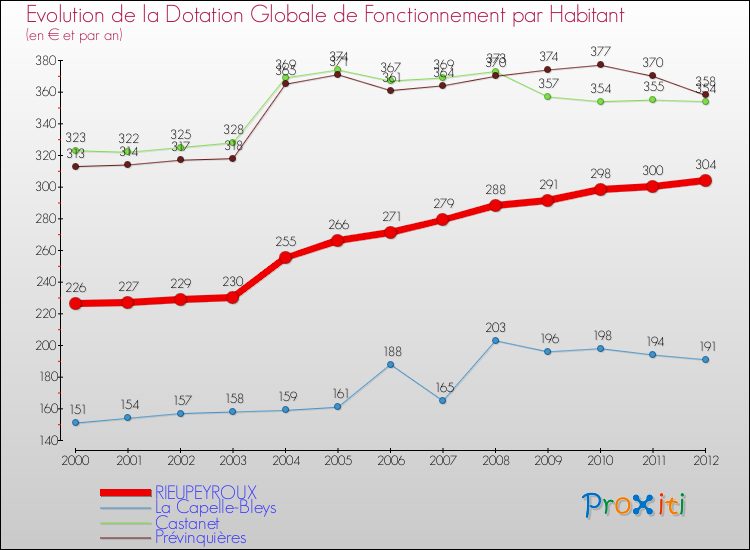 Evolution et montant de la dotation globale de fonctionnement par Habitant pour RIEUPEYROUX et les communes proches Comparaison des dotations globales de fonctionnement par habitant pour RIEUPEYROUX et les communes voisines
