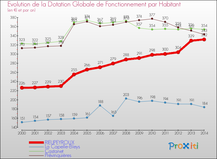 Evolution et montant de la dotation globale de fonctionnement par Habitant pour RIEUPEYROUX et les communes proches de 2000 à 2014. Comparaison des dotations globales de fonctionnement par habitant pour RIEUPEYROUX et les communes voisines de 2000 à 2014.