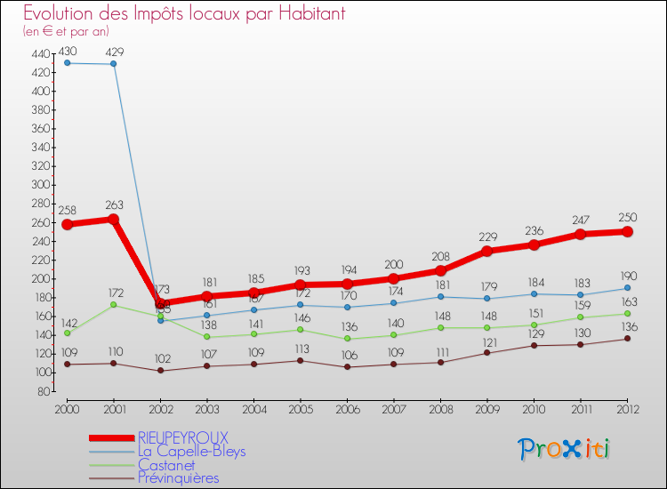 Evolution et montant des impôts locaux par Habitant pour RIEUPEYROUX et les communes proches Comparaison des impôts locaux par habitant pour RIEUPEYROUX et les communes voisines